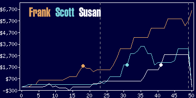 Game dynamics graph