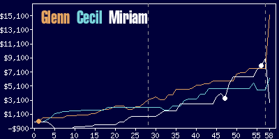 Game dynamics graph