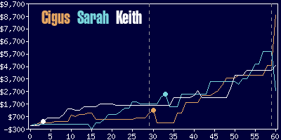 Game dynamics graph