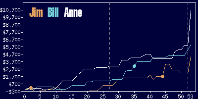 Game dynamics graph