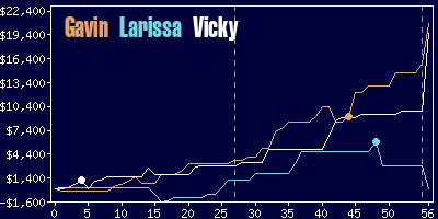 Game dynamics graph