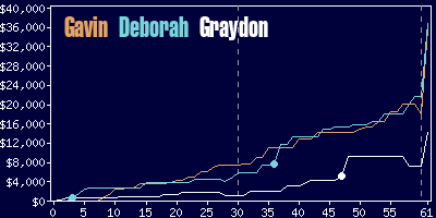 Game dynamics graph