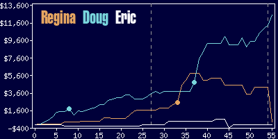 Game dynamics graph