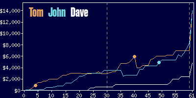 Game dynamics graph