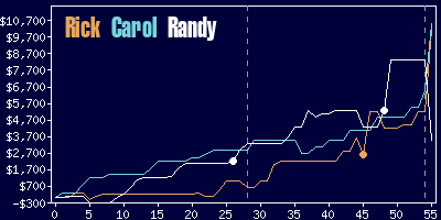 Game dynamics graph