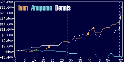 Game dynamics graph