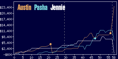 Game dynamics graph