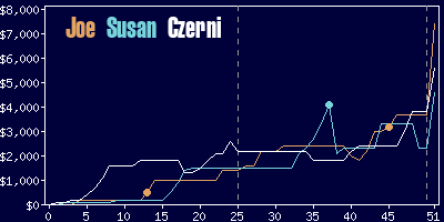 Game dynamics graph