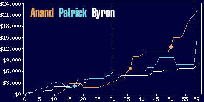 Game dynamics graph