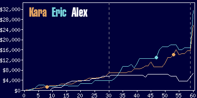 Game dynamics graph