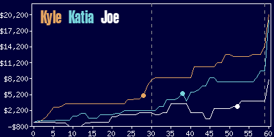 Game dynamics graph