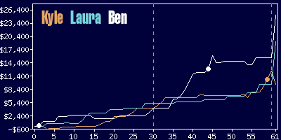 Game dynamics graph