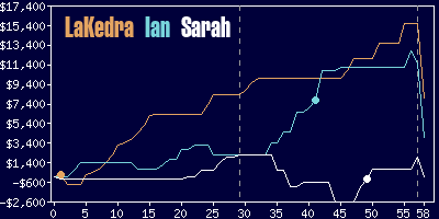 Game dynamics graph