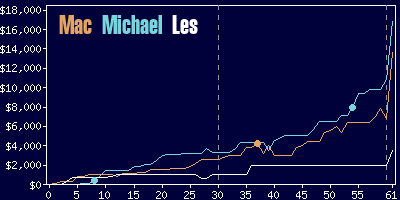 Game dynamics graph