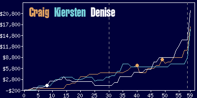 Game dynamics graph