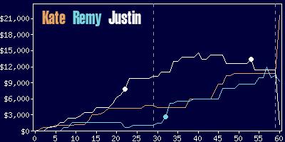 Game dynamics graph