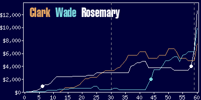 Game dynamics graph