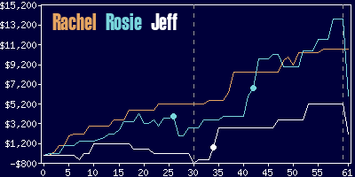 Game dynamics graph