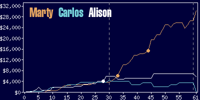 Game dynamics graph