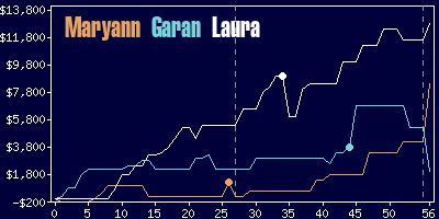 Game dynamics graph