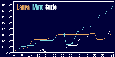 Game dynamics graph