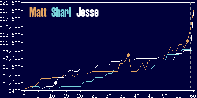 Game dynamics graph