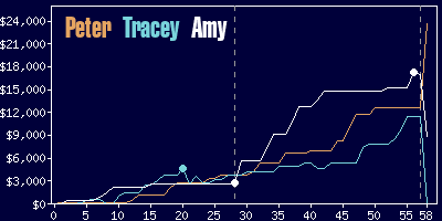 Game dynamics graph