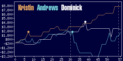 Game dynamics graph