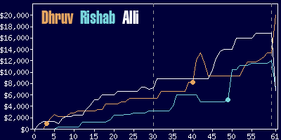 Game dynamics graph