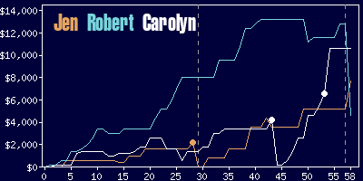 Game dynamics graph