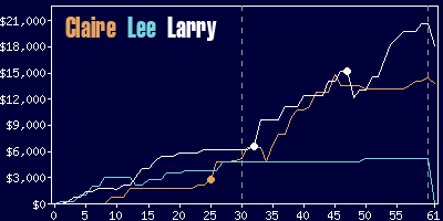 Game dynamics graph