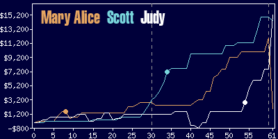 Game dynamics graph