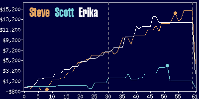 Game dynamics graph