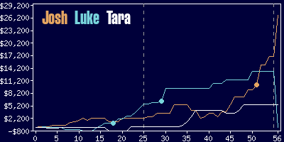 Game dynamics graph