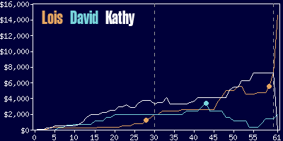 Game dynamics graph