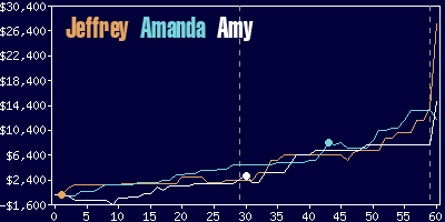 Game dynamics graph