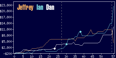 Game dynamics graph