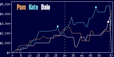 Game dynamics graph