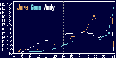 Game dynamics graph