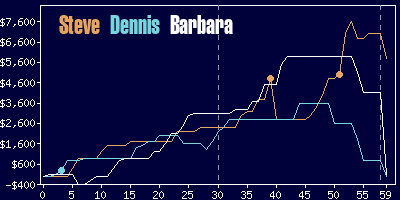 Game dynamics graph