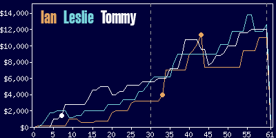 Game dynamics graph