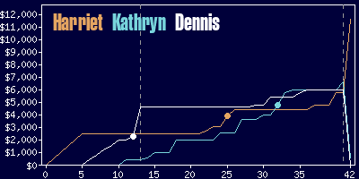 Game dynamics graph