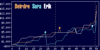 Game dynamics graph