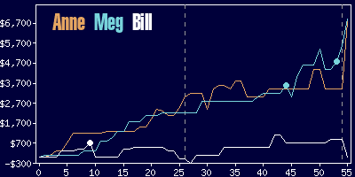 Game dynamics graph