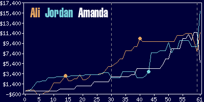 Game dynamics graph