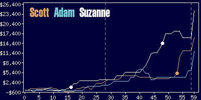 Game dynamics graph