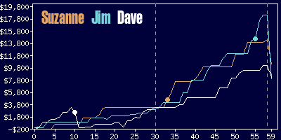 Game dynamics graph