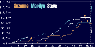 Game dynamics graph