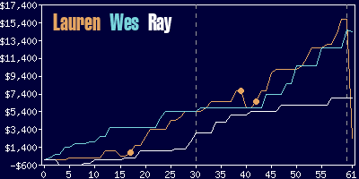 Game dynamics graph