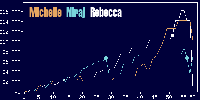 Game dynamics graph